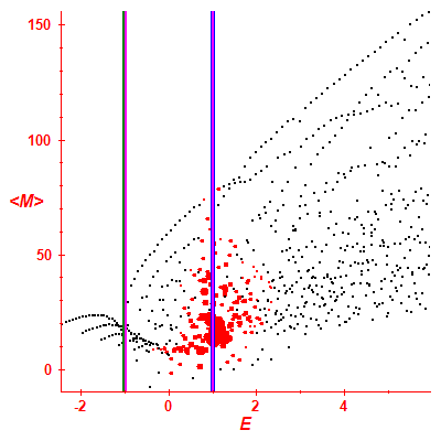 Peres lattice <M>